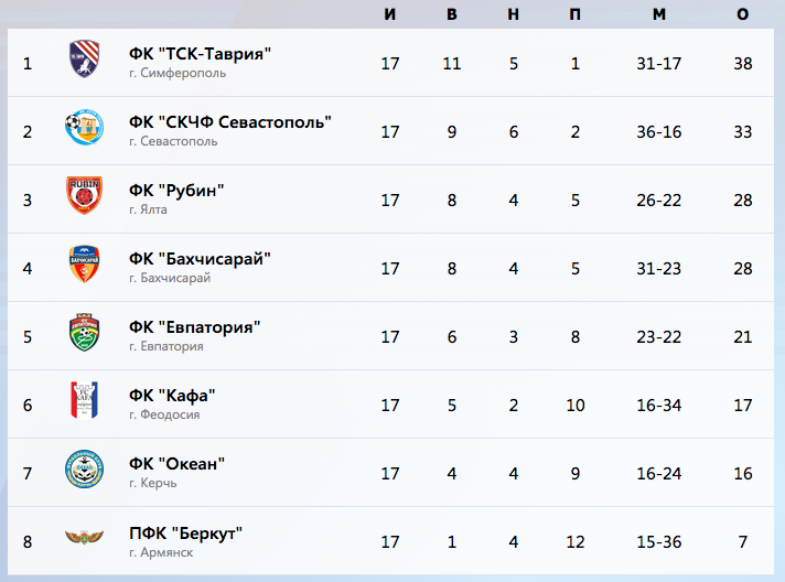 Футбол украина премьер лига результаты. Рубин Ялта таблица. Турнирная таблица Кафа 19. Кафа/u/20/таблица.