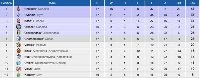 Ukrainian Premier League Standings